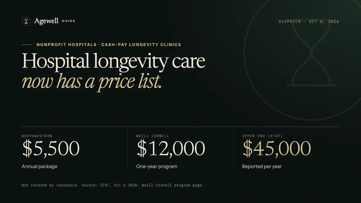 Price card comparing hospital longevity programs: $5,500 at Northwestern, $12,000 at Weill Cornell and up to $45,000 a year