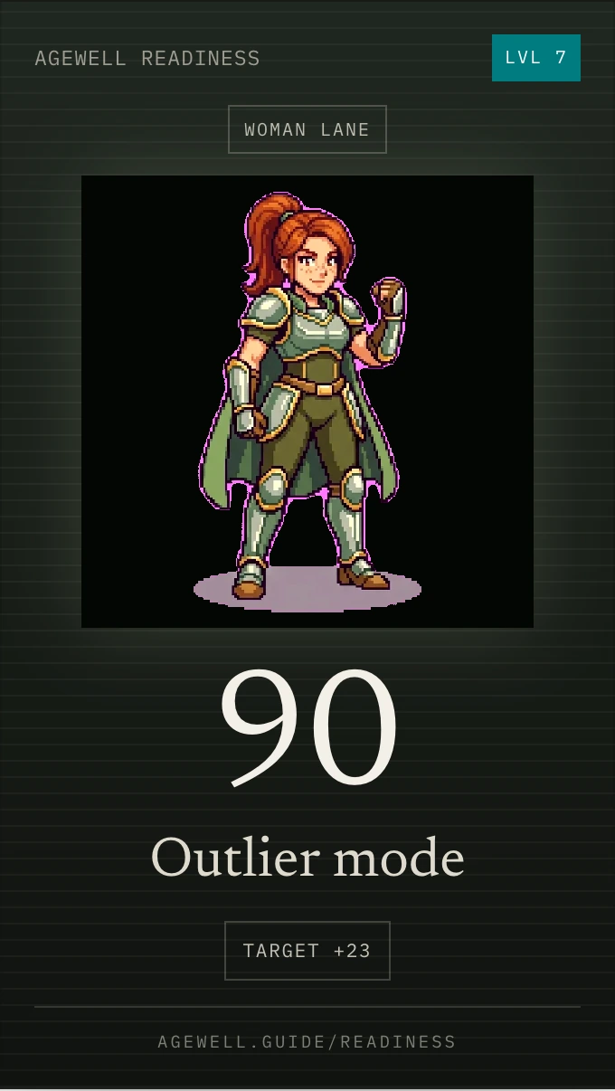 Sample Agewell readiness score card: a level 7 pixel-art avatar with a shareable score